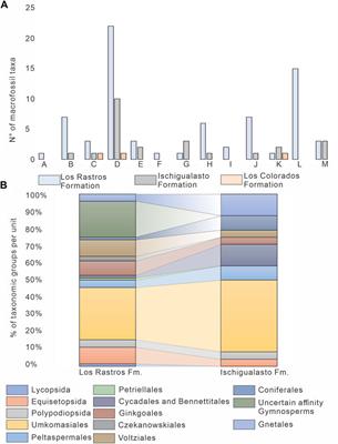 Paleoenvironmental and Biotic Changes in the Late Triassic of Argentina: Testing Hypotheses of Abiotic Forcing at the Basin Scale